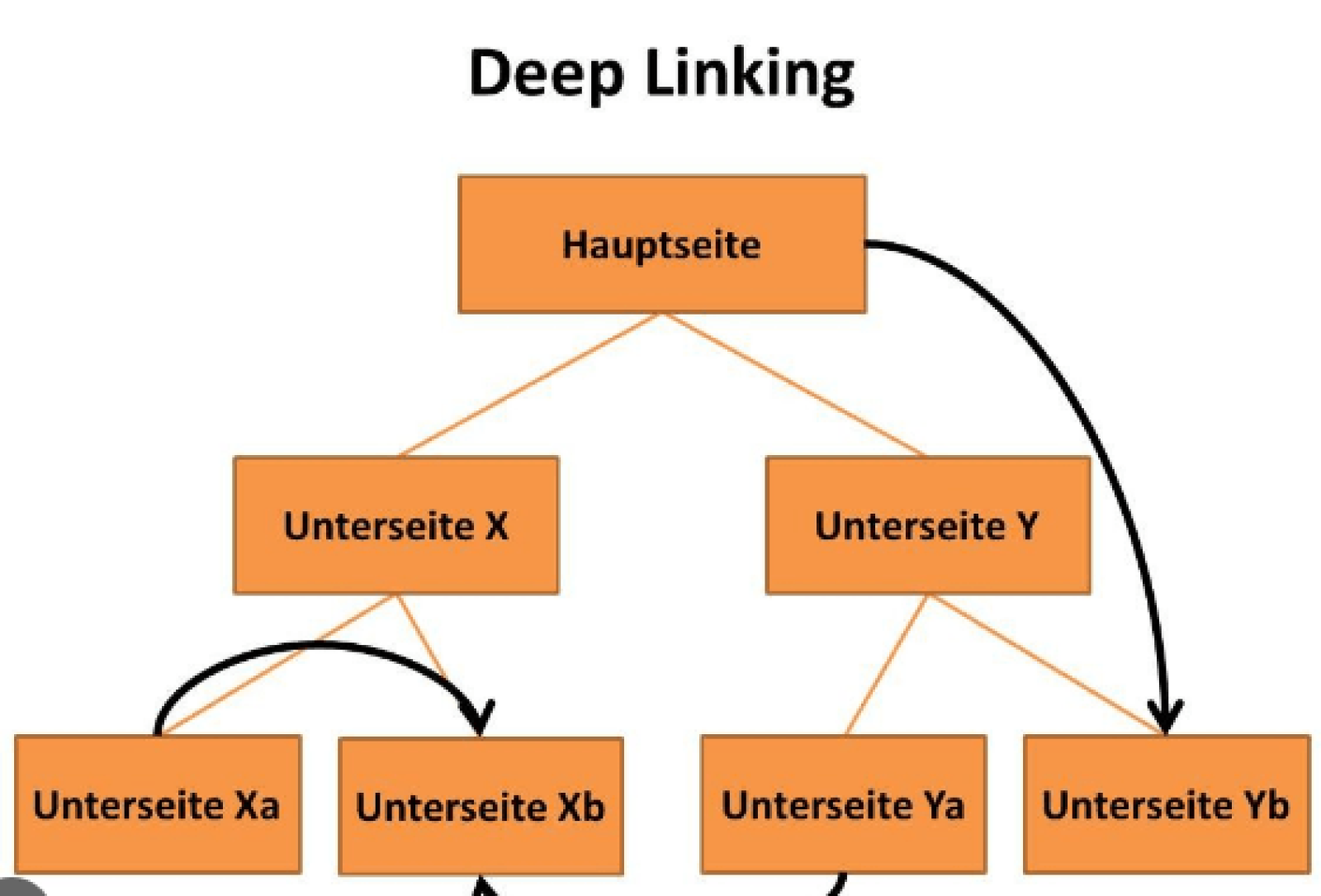 What is Deep Linking in Seo